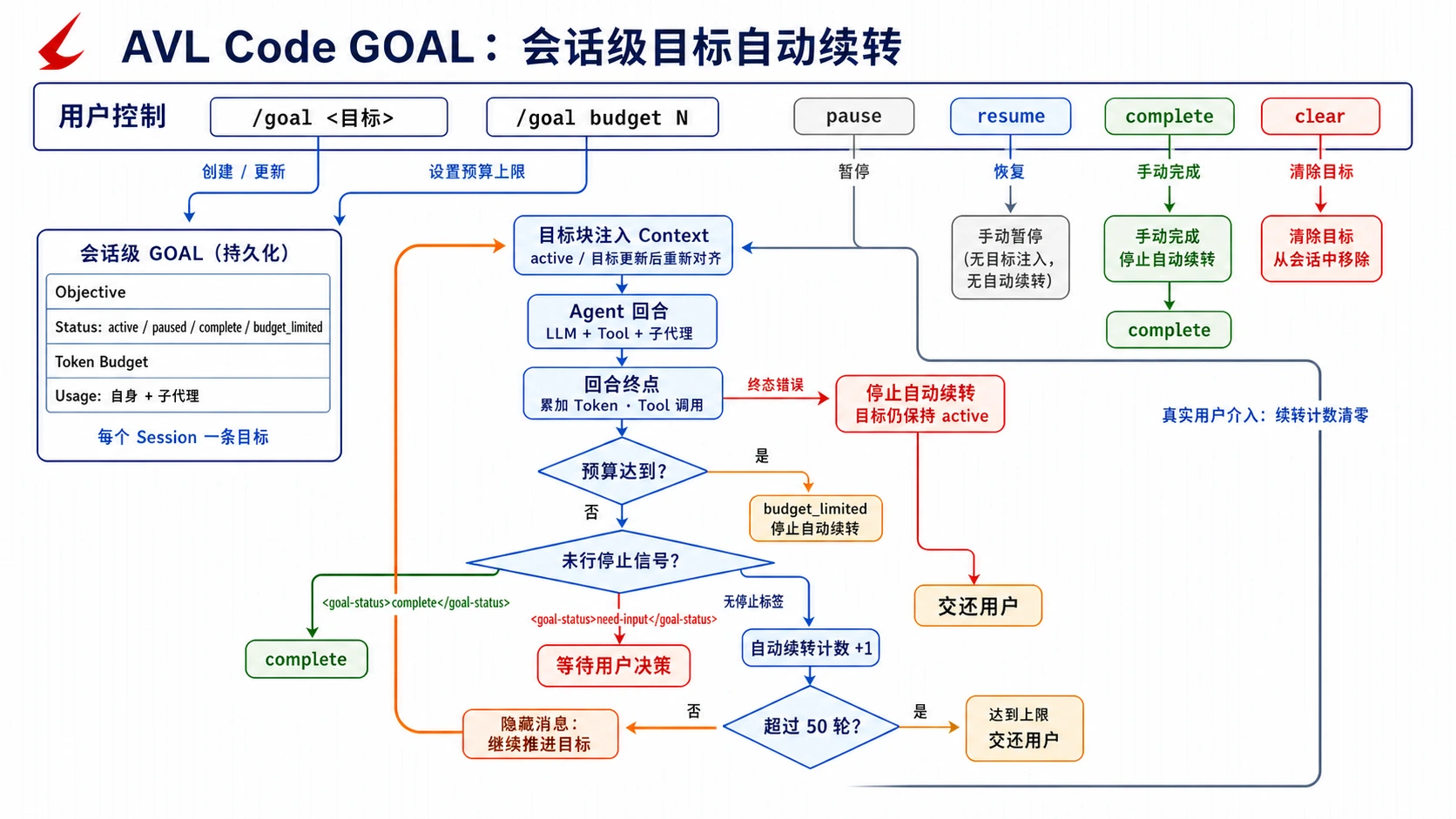可控涌现：AVL Code 的工程范式（中）——Harness 工程与 Loop 工程