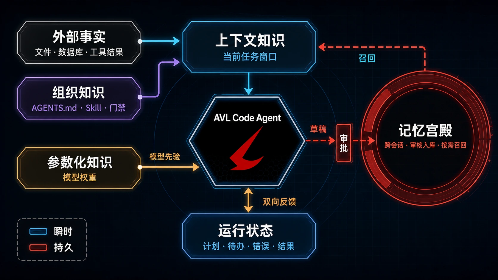 不同知识如何进入 Agent，并在 Context、运行状态与长期记忆之间流动