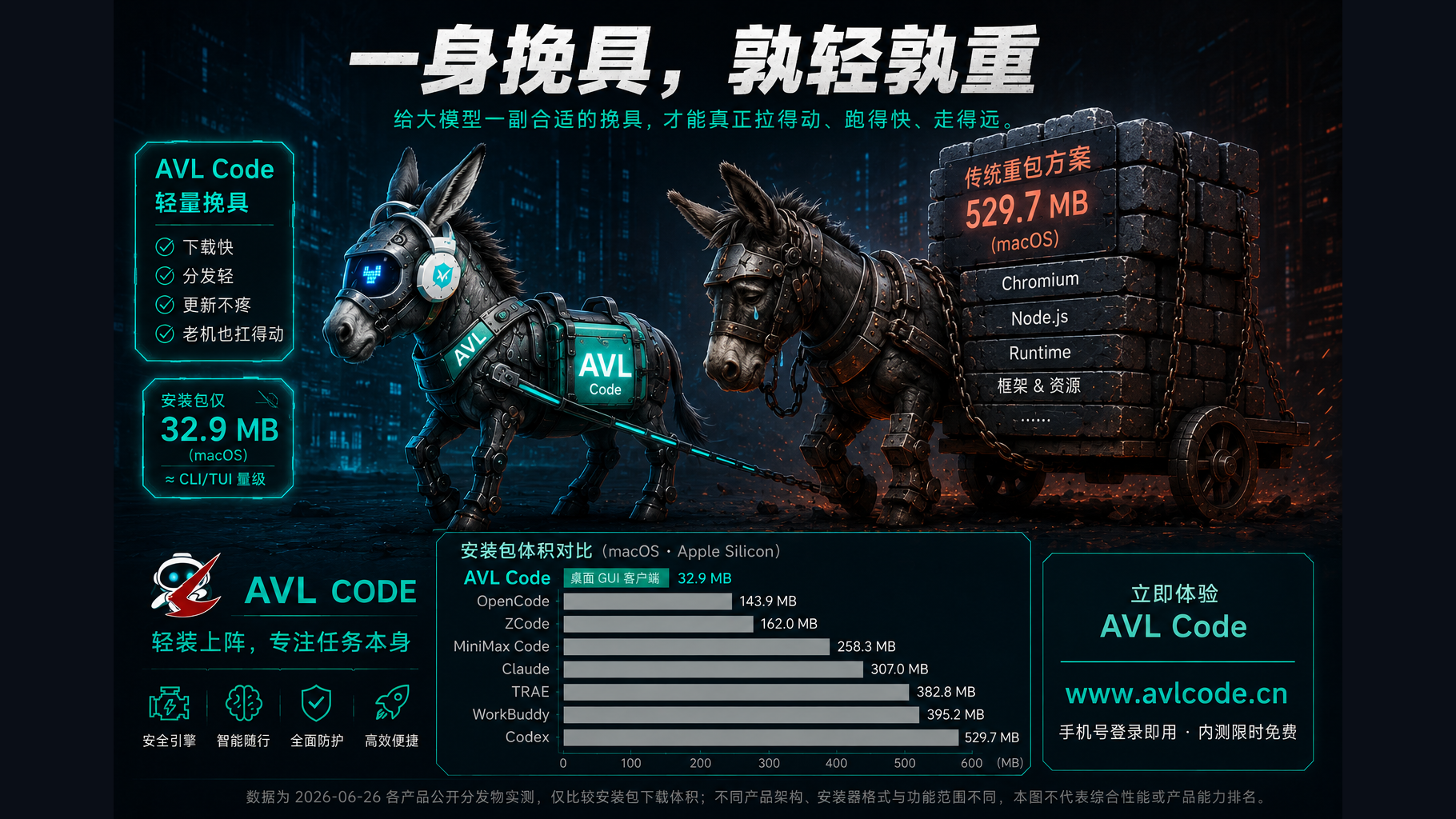 一身挽具，孰轻孰重：10 款 AI 编程工具的安装包体积实测