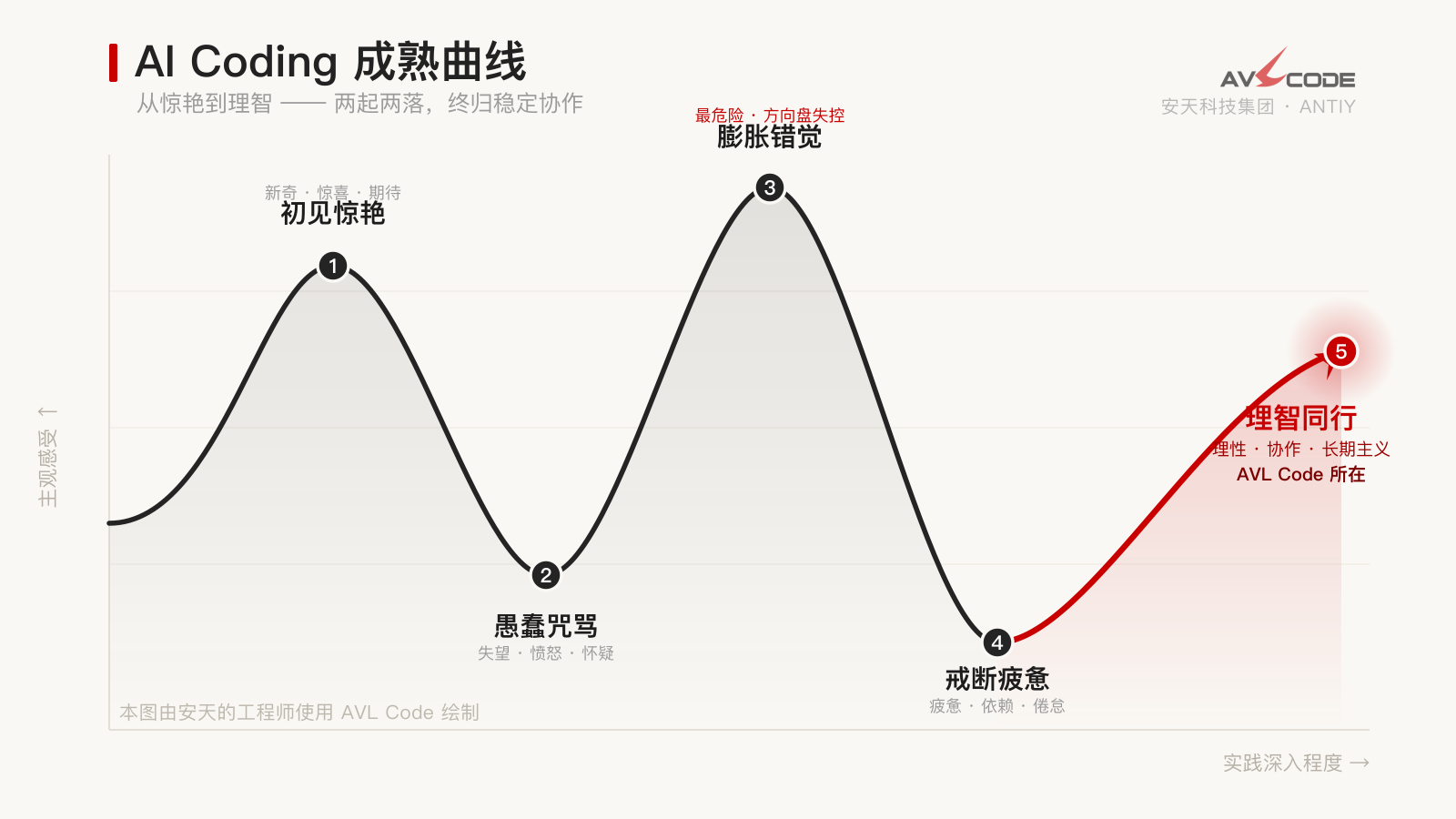 从惊艳到理智：AI Coding 成熟曲线的五个阶段